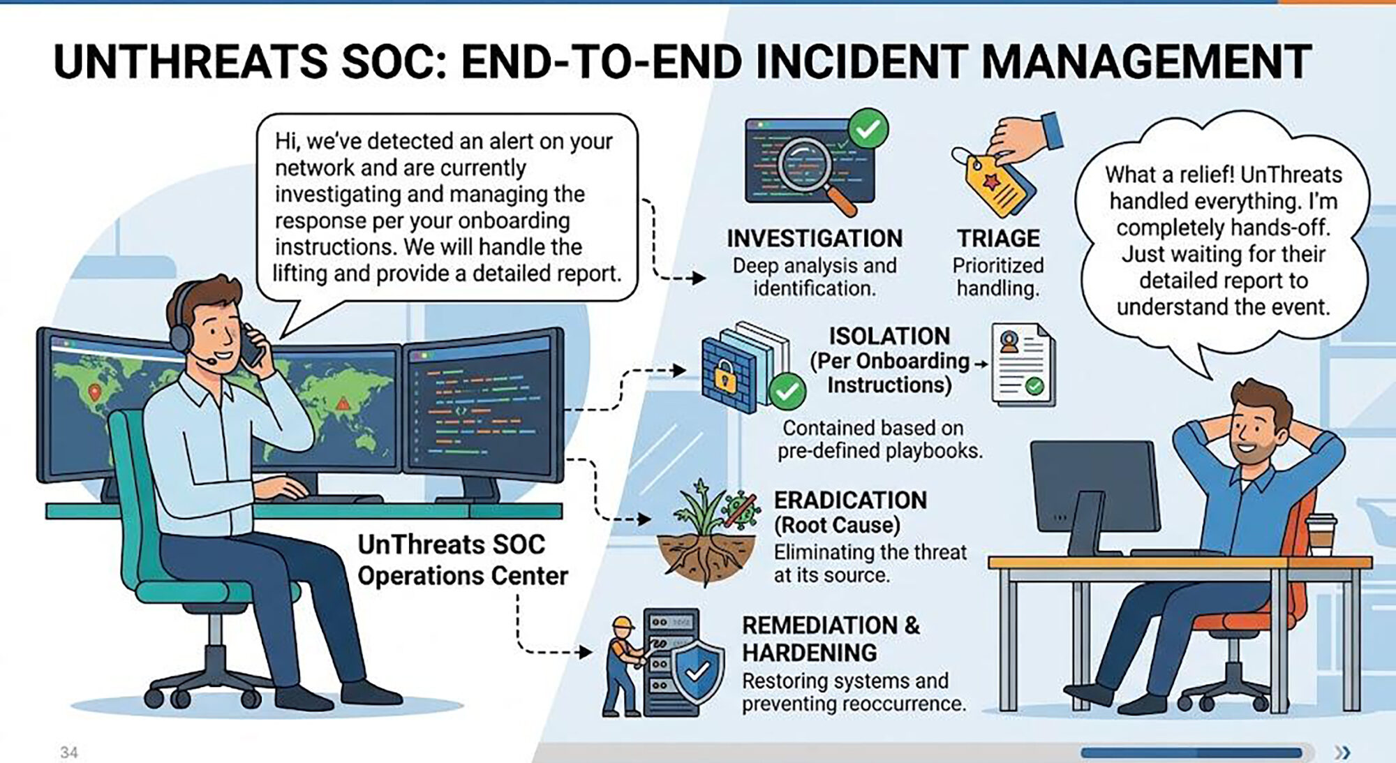 Is Outsourcing Your SOC Really the Cybersecurity Dream? UnThreats Makes It Possible.