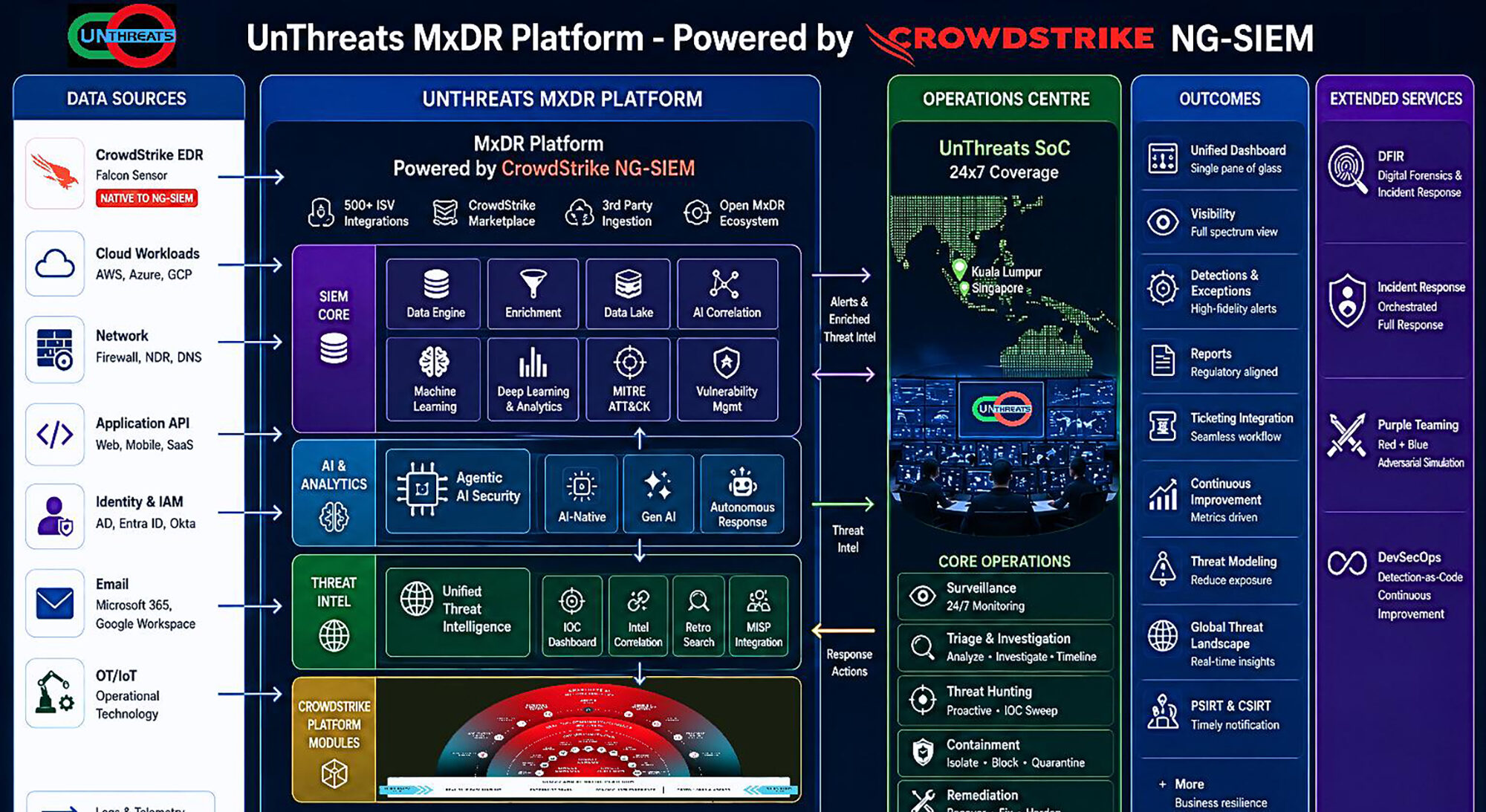 UnThreats – MSSP in Singapore & Malaysia Delivering 24×7 MXDR Services