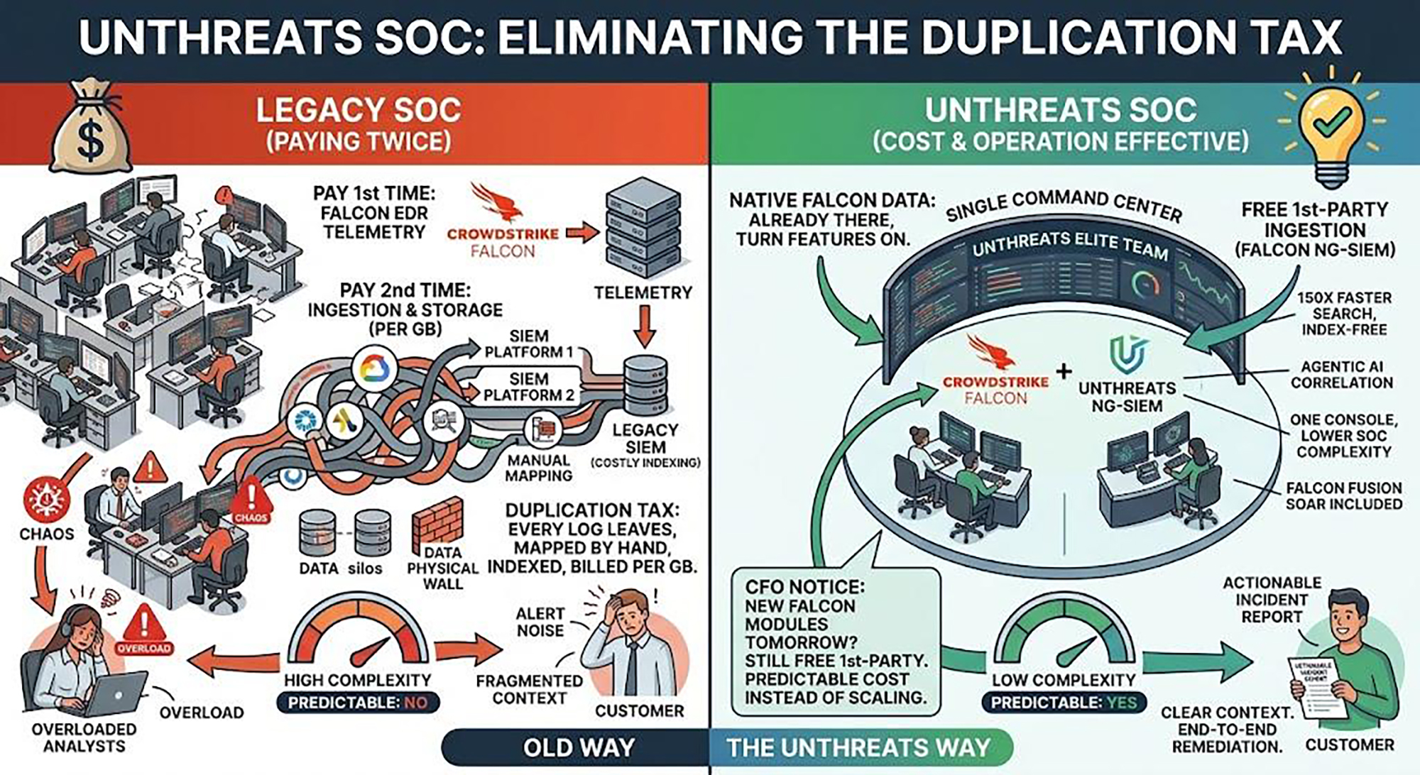 The Duplication Tax: Why CrowdStrike Falcon EDR Customers Should Consider NG-SIEM